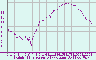 Courbe du refroidissement olien pour Clermont-Ferrand (63)