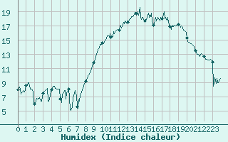 Courbe de l'humidex pour Montpellier (34)