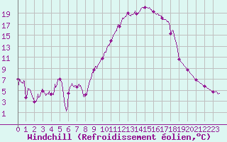 Courbe du refroidissement olien pour Nevers (58)
