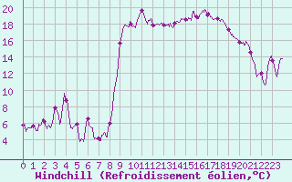 Courbe du refroidissement olien pour Formigures (66)