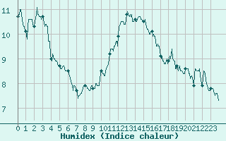 Courbe de l'humidex pour Caen (14)
