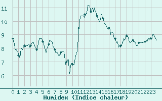 Courbe de l'humidex pour Calais / Marck (62)