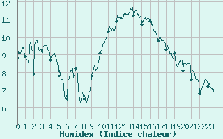 Courbe de l'humidex pour Roanne (42)