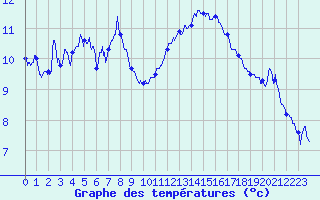 Courbe de tempratures pour Embrun (05)