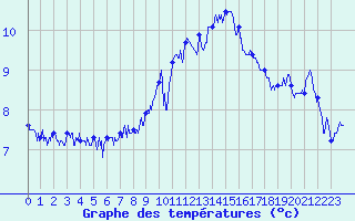 Courbe de tempratures pour Calais / Marck (62)