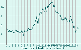 Courbe de l'humidex pour Calais / Marck (62)