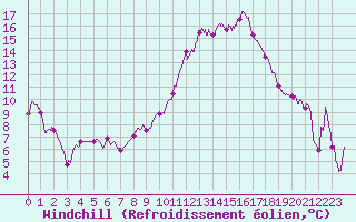 Courbe du refroidissement olien pour Chteauroux (36)
