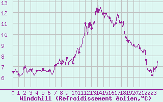 Courbe du refroidissement olien pour Caen (14)