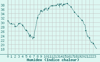 Courbe de l'humidex pour Figari (2A)