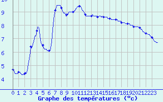 Courbe de tempratures pour Besanon (25)