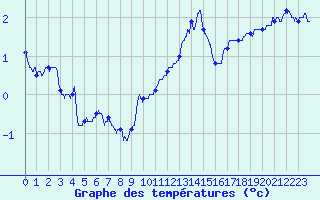 Courbe de tempratures pour Chauny (02)