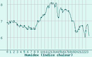 Courbe de l'humidex pour Ile d'Yeu - Saint-Sauveur (85)