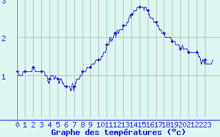 Courbe de tempratures pour Millau - Soulobres (12)