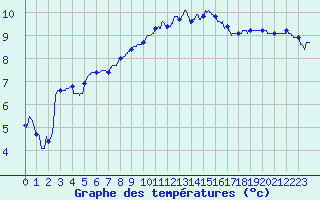 Courbe de tempratures pour Le Touquet (62)