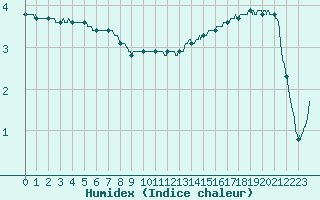 Courbe de l'humidex pour Toussus-le-Noble (78)