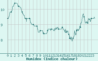 Courbe de l'humidex pour Saint-Quentin (02)