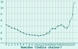 Courbe de l'humidex pour Niort (79)
