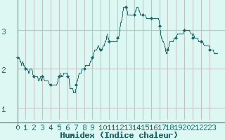 Courbe de l'humidex pour Lurcy-Lvis (03)