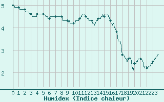 Courbe de l'humidex pour Roissy (95)