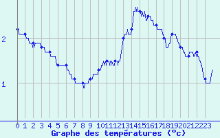 Courbe de tempratures pour Fourneaux (42)