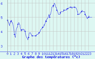 Courbe de tempratures pour Roissy (95)