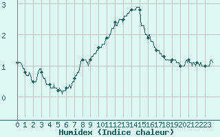 Courbe de l'humidex pour Dole-Tavaux (39)