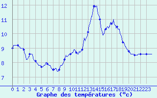 Courbe de tempratures pour Besanon (25)