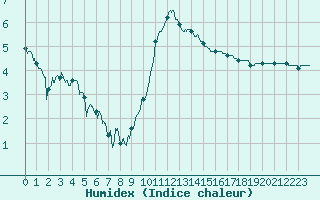 Courbe de l'humidex pour Bagnres-de-Luchon (31)