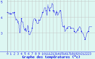 Courbe de tempratures pour Guret Saint-Laurent (23)