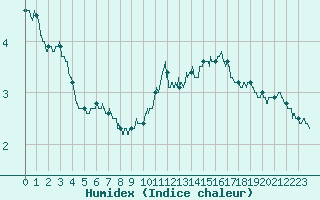 Courbe de l'humidex pour Mont-Saint-Vincent (71)