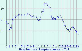 Courbe de tempratures pour Saunay (37)
