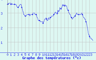 Courbe de tempratures pour Roissy (95)