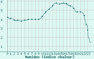 Courbe de l'humidex pour Niort (79)