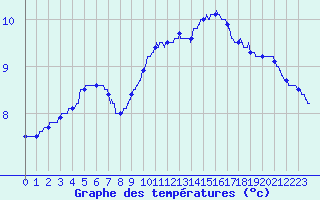 Courbe de tempratures pour Poitiers (86)