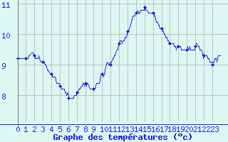 Courbe de tempratures pour Le Havre - Octeville (76)