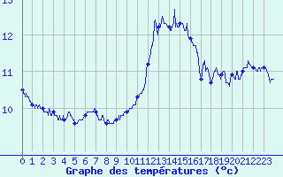 Courbe de tempratures pour Saint-Brieuc (22)