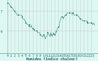 Courbe de l'humidex pour Cognac (16)