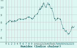 Courbe de l'humidex pour Auxerre-Perrigny (89)