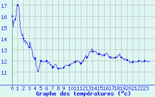 Courbe de tempratures pour Cret (66)