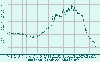 Courbe de l'humidex pour Grenoble/St-Etienne-St-Geoirs (38)