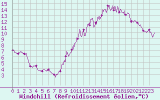 Courbe du refroidissement olien pour Vannes-Sn (56)
