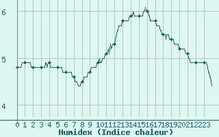 Courbe de l'humidex pour Pau (64)