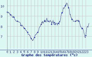 Courbe de tempratures pour Cap de la Hague (50)