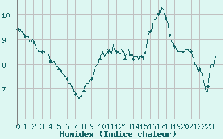 Courbe de l'humidex pour Cap de la Hague (50)