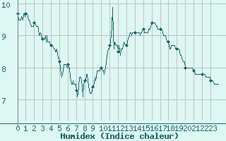 Courbe de l'humidex pour Alenon (61)