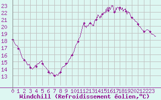 Courbe du refroidissement olien pour Montauban (82)