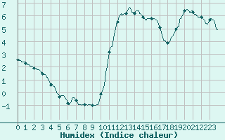 Courbe de l'humidex pour Ile d'Yeu - Saint-Sauveur (85)