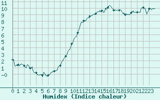 Courbe de l'humidex pour Albi (81)