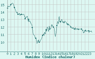 Courbe de l'humidex pour Chteauroux (36)