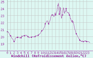 Courbe du refroidissement olien pour Ile d